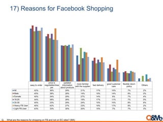 17) Reasons for Facebook Shopping
easy to order
price is
negotiable/chea
per
updated
information
about products
more familiar
with the supplier
fast delivery
good customer
care
flexible return
policy
Others
All 42% 36% 29% 21% 17% 10% 7% 2%
Male 45% 38% 28% 14% 19% 14% 8% 0%
Female 40% 34% 29% 27% 14% 8% 7% 4%
18-29 44% 38% 28% 19% 17% 11% 7% 0%
30-39 40% 33% 29% 24% 15% 10% 8% 6%
Heavy FB User 40% 42% 27% 23% 19% 17% 8% 2%
Light FB User 43% 33% 30% 20% 15% 7% 7% 3%
Q. What are the reasons for shopping on FB and not on EC sites? (MA)
 