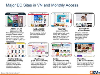Major EC Sites in VN and Monthly Access
Hot Deal:(3.3M
access/month)
Major shopping site that
has extra-emphasis on
service sector
(travel/meals)
Tiki:(7.8M
access/month)
Initially started with book-
selling, this site has a
wide range of books and
e-books. Discounts on
over 90% of all products.
Zalora:(1.1M
access/month)
Shopping site that is
specialized in fashion
brands and popular
particularly among
young/female.
The Gioi Di Dong:
(16M access/month)
Huge shopping site in
Vietnam, specialized in
electronics such as
mobile phones and PC.
Mua Chung:
(1.2M access/month)
Major shopping site that,
like HotDeal, has extra-
emphasis on service
sector (travel/meals)
Sendo:
(9.1Maccess/month)
Major shopping site, putting
great efforts in fashion
products and owning another
small EC site called 123Mua.
Nhom Mua:
(1.4M access/month)
Major shopping site that is
filled up with fashion and
service sector like meals.
Source: http://similarweb.com/
Lazada (24.4M
access/month)
From Singapore, this major
shopping site has a wide
variety of products including
luxurious ones. Only major
site that has both English and
Vietnamese.
 