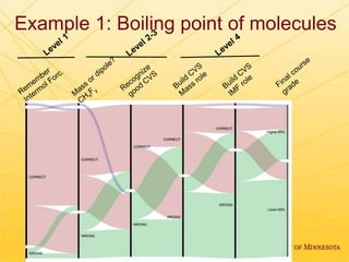 Example 1: Boiling point of molecules
 
