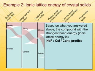 The melting point
of LiF is higher
than the melting
point of NaCl. In
this case the
coulombic model:
1) Can explain
2) Contradicts
observation
3) Model could
not have
predicted the
observation
Based on what you
answered above, the
compound with the
strongest bond energy
(ionic lattice energy is)
KF/NaCl/
can’t predict
Based on what you answered
above, the compound with the
strongest bond energy (ionic
lattice energy is)
NaF / CsI / Cant’ predict
Example 2: Ionic lattice energy of crystal solids
 