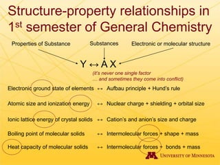Structure-property relationships in
1st semester of General Chemistry
Y ↔ A X
Electronic or molecular structureProperties of Substance Substances
Electronic ground state of elements ↔ Aufbau principle + Hund’s rule
Atomic size and ionization energy ↔ Nuclear charge + shielding + orbital size
(it’s never one single factor
… and sometimes they come into conflict)
Ionic lattice energy of crystal solids ↔ Cation’s and anion’s size and charge
Boiling point of molecular solids ↔ Intermolecular forces + shape + mass
Heat capacity of molecular solids ↔ Intermolecular forces + bonds + mass
 