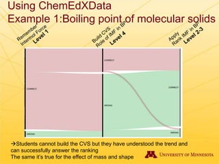 Students cannot build the CVS but they have understood the trend and
can successfully answer the ranking
The same it’s true for the effect of mass and shape
Using ChemEdXData
Example 1:Boiling point of molecular solids
 