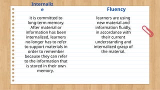 Internaliz
e
it is committed to
long-term memory.
After material or
information has been
internalized, learners
no longer has to refer
to support materials in
order to remember
because they can refer
to the information that
is stored in their own
memory.
Fluency
learners are using
new material and
information fluidly,
in accordance with
their current
understanding and
internalized grasp of
the material.
 