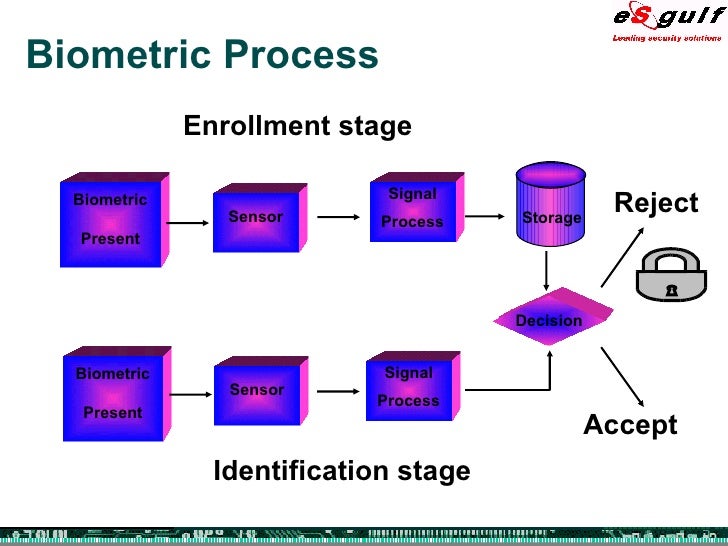 Ecrime Practical Biometric