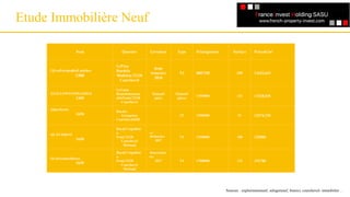 Nom Quartier Livraison Type Prixlogement Surface Prixen€/m²
1)LesFermesdesLanches
1300
LePraz
Ruedela
Madelon,73120
Courchevel
4ème
trimestre
2018
T3 888735€ 109 11653,61€
2)YELLOWSTONELODGE
1400
LaTania
Routeduhameau
delaTania,73120
Courchevel
Maison5
pièce
Maison5
pièces
1395000€ 121 11528,93€
3)RocMerlet
1650
Ruedes
Grangettes
Courchevel1650
T5 1390000€ 91 15274,73€
4)L’EVEREST
1650
Ruedel’Aiguilled
u
Fruit,73120
Courchevel
Moriond
ème
2trimestre
2017
T4 1250000€ 100 12500€
5)LesGrandesBosses
1650
Ruedel’Aiguilled
u
Fruit,73120
Courchevel
Moriond
4èmetrimes
tre
2017 T4 1700000€ 112 15178€
Etude Immobilière Neuf
Un référencement
Sources : explorimmoneuf, selogerneuf, bienici, courchevel- immobilier…
 