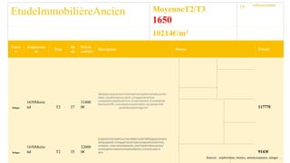 EtudeImmobilièreAncien MoyenneT2/T3
1650
Un
10214€/m²
Sourc
e
Emplaceme
nt
Type
Sh
ab
Prixde
vente(€)
Description Photos Prix/m²
Seloger
1650Morio
nd T2 27
31800
0€
IdéalpourunpremierinvestissementauDomaineduJardin
Alpin,vousêtesskiout,skiin,cetappartementse
composed'unepièceàvivre,d'unechambre,d'unesallede
bainsavecWC,unecaveetuncasieràskis.Lacopropriété
possèdeunparkingprivé. 11777€
Seloger
1650Morio
nd T2 35
32000
0€
EnpleinCentredeCourchevelMoriond(1650)appartement
skisauxpieds-Cetappartementsecomposed'uneentrée,
unséjour,unecuisineséparée,unechambredonnantsur
unelargeterrasseetunesalledebains.Caveetcasierà
skis. 9143€
référencement
Sources : explorimmo, bienici, annoncesjaunes, seloger …
 