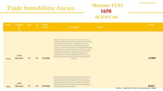 Source Emplace
m
ent
Type Sha
b
Prixde
vente(€) Description Photos
Prix/m²
SeLoger
1650
Moriond T3 65 935000€
Résidence"espritchalet"deCourchevelMoriond-Vous
accéderezdirectementàvotreparkingprivatifsécuriséen
sous-soletàvotrepalieravecvosbagages.Unecuisine
ouverte,moderneetentièrementéquipéeetsasalleà
manger.2chambresen-suiteavecchacunesasalledebains
ousallededouchesetsesrangements.Lematin,récupérez
vosskisetchaussuresauski-roomdansvotrecasieràskis
chauffépuisaccéderaufrontdeneigeetàtoutesles
boutiquesetservicesaupieddelarésidence!Les+:Cave
aménagée,appartementvenduentièrementéquipéet
meublé! 14384€
Seloger
1650
Moriond T3 54 445000€
Appartement2chambresàvendreàCourchevelMoriond-
Unappartementde54m²quisecomposed'unlumineux
séjouravecbalconexposépleinsud,unecuisineouverte,
unechambredouble,unechambrecabine,unesallede
bainsetWCséparés.Casieràskisetcave.Environnement
calmeetsuperbevuesurlespistes. 8241€
Etude Immobilière Ancien
Un référencement
Sources : explorimmo, bienici, annoncesjaunes, seloger …
Moyenne T2/T3
1650
10 214 € /m²
 