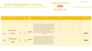 Source Emplacement Type Shab Prixde
vente(€)
Description Photos Prix/m²
Seloger
1550Courcheve
l
Village T2 43
492040
€
Dansunerésidencedestanding,cettepropriétéprofitedes
équipementshautdegammecommunsdelarésidenceet
d'unemplacementdesplusidéals.A20mduFrontdeNeige,
à5minutesdeCourchevel1850entélécabine,position
dominanteetcentraleàCourchevelVillage,larésidenceest
uneréellevaleurajoutée.Intérieurenboisclairmêléàla
pierregriseetauxmursblancs,unedécoration
contemporaineauxtouchestraditionnelleslocales,cet
appartementenventeàCourchevelVillageestunbien
d'exception. 11442€
Seloger
1550Courcheve
l
Village
T3 78
897000
€
Cetteappartementneufentièrementmeubléetsituéen
pleincœurdelastationrenomméedeCourchevelVillage.
D'unesuperficiede77.90m²ce3piècescomporte2
chambresavecsalled'eau,ungarageprivéetunebelle
terrasse.Idéalementsitué,cebienoffreunevuesurla
Valléeetunaccèsimmédiatauxpistesdeski-Uneentrée
avecplacards-Deuxchambresdoublesavecsalled'eau-
Toilettes-Unséjour-Unecuisineaméricaineéquipée-
11500€
Etude Immobilière Ancien
Un référencement
Moyenne T2/T3
1550
10 684 € /m²
 