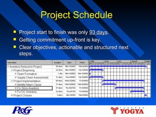 Project Schedule




Project start to finish was only 93 days.
Getting commitment up-front is key.
Clear objectives, actionable and structured next
steps.

 