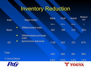 Inventory Reduction
Major Action


Store


DC



Total
% Out-of-Stock

Offtake-based order
Offtake-based purchase
order
Synchronize deliveries

Goal

Actual

Reduct
ion

MM rp.

Area

Base

MM rp.

MM rp.

%

323

169

219

32%

1128

633

372

67%

1451

802

591

59%

5.0%

5.0%

3.5%

1.5%

 