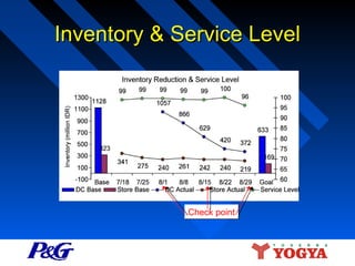 Inventory & Service Level

Check point

 