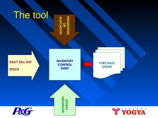STOCK

INVENTORY
CONTROL
SHEET

INVENTORY
TARGET

DAILY SELL OUT

PROMOTION
OR
ALOCATION

The tool

PURCHASE
ORDER

 