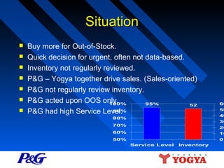 Situation








Buy more for Out-of-Stock.
Quick decision for urgent, often not data-based.
Inventory not regularly reviewed.
P&G – Yogya together drive sales. (Sales-oriented)
P&G not regularly review inventory.
P&G acted upon OOS only.
100%
95%
52
90%
P&G had high Service Level.
80%

60

50

40

30

70%

20

60%

10

50%

0
Service Level

Inventory

 