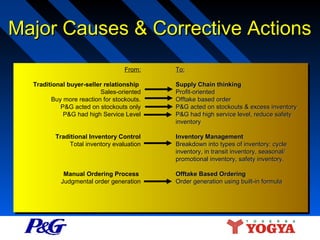 Major Causes & Corrective Actions
From:
Traditional buyer-seller relationship
Sales-oriented
Buy more reaction for stockouts.
P&G acted on stockouts only
P&G had high Service Level
Traditional Inventory Control
Total inventory evaluation

Manual Ordering Process
Judgmental order generation

To:
Supply Chain thinking
Profit-oriented
Offtake based order
P&G acted on stockouts & excess inventory
P&G had high service level, reduce safety
inventory
Inventory Management
Breakdown into types of inventory: cycle
inventory, in transit inventory, seasonal/
promotional inventory, safety inventory.
Offtake Based Ordering
Order generation using built-in formula

 