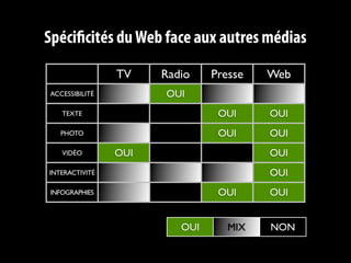 Spécificités du Web face aux autres médias
                TV    Radio    Presse   Web
ACCESSIBILITÉ         OUI
   TEXTE                        OUI     OUI
   PHOTO                        OUI     OUI
   VIDÉO        OUI                     OUI
INTERACTIVITÉ                           OUI
INFOGRAPHIES                    OUI     OUI


                         OUI      MIX   NON
 