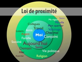 Loi de proximité
                                             Nation
                                 Ma région
                                      Ma ville
                Collègues
                                 Mon quartier
               Amis
                    Travail    Voisinage
   Loisirs
        Argent                Chez moi
                     Moi Conjoint
          Famille
Société
           Aujourd’hui
      Demain         Santé
      Hier                Vie politique
  Avant-hier          Religion
 
