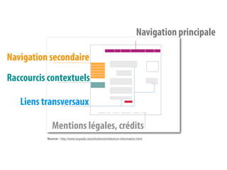Navigation principale

Navigation secondaire
Raccourcis contextuels

   Liens transversaux

             Mentions légales, crédits
          Source : http://www.ergolab.net/articles/architecture-information.html
 