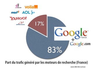 17%

                                              +
                                                                     .com
                             83%
Part du tra c généré par les moteurs de recherche (France)
                                             Janvier 2008 IAB et comScore
 