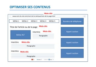 OPTIMISER SES CONTENUS
                                             Mots clés
  www.nom-du-site.com/nom-de-la-rubrique/nom-de-la-page.html


   MENU 1     MENU 2       MENU 3      MENU 4      MENU 5      Numéro de téléphone

Titre de l’article ou de la page Mots clés

                             Intertitre    Mots clés              Appel à action
        Balise ALT                    Paragraphe


 Intertitre   Mots clés                                           Appel à action
                     Paragraphe

 Intertitre Mots clés
                                                                  Appel à action
                     Paragraphe
 