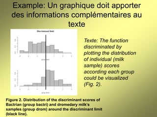 Example: Un graphique doit apporter
des informations complémentaires au
texte
Discriminant limit

Texte: The function
discriminated by
plotting the distribution
of individual (milk
sample) scores
according each group
could be visualized
(Fig. 2).
Figure 2. Distribution of the discriminant scores of
Bactrian (group bactri) and dromedary milk’s
samples (group drom) around the discriminant limit
(black line).

 