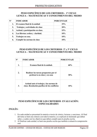 PROYECTO EDUCATIVO
PESO ESPECÍFICO DE LOS CRITERIOS - 1º CICLO
LENGUA – MATEMÁTICAS Y CONOCIMIENTO DEL MEDIO
Nº

INDICADOR

PORCENTAJE

1.

El examen final de la unidad

35%

2.

Trabajos y actividades de clase

20%

3.

Actitud y participación en clase.

15%

4.

Las libretas: orden y claridad.

10%

5.

Trabajos en casa.

10%

6.

Cumplir las normas de clase

10%

PESO ESPECÍFICO DE LOS CRITERIOS 2º y 3º CICLO
LENGUA – MATEMÁTICAS Y CONOCIMIENTO DEL MEDIO

Nº

INDICADOR

PORCENTAJE

1.

Examen final de la unidad.

60%

2.

Realizar las tareas propuestas por el
profesor/a en clase y en casa

30%

Actitud ante el trabajo y las normas de
clase. Resolución pacífica de los conflictos

10%

3.

PESO ESPECÍFICO DE LOS CRITERIOS EVALUACIÓN:
ESPECIALIDADES
INGLÉS:
1. En cada unidad se presentará la materia a través de cómics, lecturas y canciones. Al final
del tema se hará una síntesis con toda la materia y se explicará al alumnado qué deben
saber, y cuáles son los objetivos que deben cumplir para la prueba escrita.
2. Al finalizar cada unidad, se hará una prueba escrita que también evaluará la comprensión
oral.
PLAN DE CENTRO – CIUDAD DE BELDA – CUEVAS DE SAN MARCOS

Página 10

 