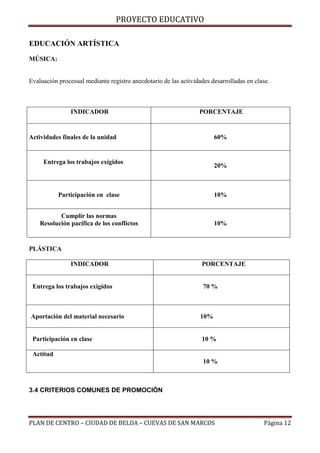 PROYECTO EDUCATIVO
EDUCACIÓN ARTÍSTICA
MÚSICA:

Evaluación procesual mediante registro anecdotario de las actividades desarrolladas en clase.

INDICADOR

PORCENTAJE

Actividades finales de la unidad

60%

Entrega los trabajos exigidos

20%

Participación en clase

10%

Cumplir las normas
Resolución pacífica de los conflictos

10%

PLÁSTICA
INDICADOR

Entrega los trabajos exigidos

PORCENTAJE

70 %

Aportación del material necesario

10%

Participación en clase

10 %

Actitud
10 %

3.4 CRITERIOS COMUNES DE PROMOCIÓN

PLAN DE CENTRO – CIUDAD DE BELDA – CUEVAS DE SAN MARCOS

Página 12

 