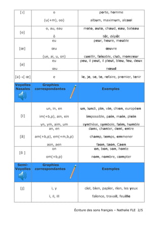 [ɔ] o
(u(+m), oo)
porte, homme
album, maximum, alcool
[o]
o, au, eau
ô
moto, auto, chaud, eau, bateau
tôt, dépôt
[œ]
eu
œu
(ue, ai, u, on)
peur, heure, meuble
œuvre
cueillir, faisable, club, monsieur
[ø]
eu
œu
peu, il peut, il pleut, bleu, feu, deux
nœud
[ə][ œ] e le, je, se, te, refaire, premier, tenir
Voyelles
Nasales
Graphies
correspondantes Exemples
[ɛ]
un, in, en
im(+b,p), ain, ein
yn, ym, aim, um
un, lundi, pin, vin, chien, européen
impossible, pain, main, plein
synthèse, symbole, faim, humble
[ã]
an, en
am(+b,p), em(+m,b,p)
aon, aen
dans, chanter, dent, entre
champ, temps, emmener
faon, taon, Caen
[õ ]
on
om(+b,p)
on, bon, son, honte
nom, nombre, compter
Semi-
Voyelles
Graphies
correspondantes Exemples
[j] i, y
ï, il, ill
ciel, bien, papier, rien, les yeux
faïence, travail, feuille
Écriture des sons français – Nathalie FLE 2/5
 