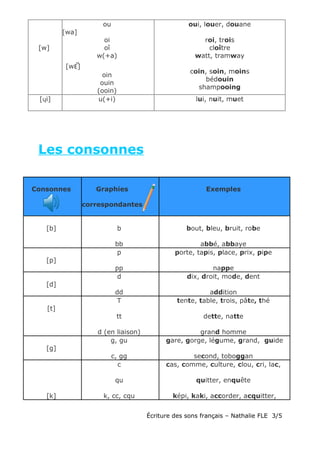 [w]
ou
[wa]
oi
oî
w(+a)
[wɛ]
oin
ouin
(ooin)
oui, louer, douane
roi, trois
cloître
watt, tramway
coin, soin, moins
bédouin
shampooing
[ i]ɥ u(+i) lui, nuit, muet
Les consonnes
Consonnes Graphies
correspondantes
Exemples
[b] b
bb
bout, bleu, bruit, robe
abbé, abbaye
[p]
p
pp
porte, tapis, place, prix, pipe
nappe
[d]
d
dd
dix, droit, mode, dent
addition
[t]
T
tt
d (en liaison)
tente, table, trois, pâte, thé
dette, natte
grand homme
[g]
g, gu
c, gg
gare, gorge, légume, grand, guide
second, toboggan
[k]
c
qu
k, cc, cqu
cas, comme, culture, clou, cri, lac,
quitter, enquête
képi, kaki, accorder, acquitter,
Écriture des sons français – Nathalie FLE 3/5
 
