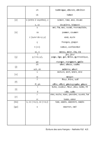 ch
ck
technique, chorale, chrétien
ticket
[z] s (entre 2 voyelles), z
x, zz
saison, rose, zoo, douze
deuxième, blizzard
[s]
s
ss
c (suivi de e,i,y)
ç
t (+i)
sc, x
sel, fils, sac, ouest, monosyllabe,
passer, coussin
ceci, cycle
français, glaçon
nation, confidentiel
sceau, scier, dix, six
[ ]ʒ
J
g (+e,i,y),
ge
jeu, jour
page, âge, gel, Gilles, gymnastique,
manger, mangeant, geôle
[ʃ]
ch
sch, sh
cher, chose, vache
schéma, short
[v]
v
w
voiture, vert, vivre, vrai
wagon
[f]
f
ff, ph
fleur, frère, soif
offre, effort, photographe, phare
[l]
l
ll
lutte, couleur, fleur, plus, table, fil
ville, salle
[r]
r
rr
rire, roche, rare, prendre, ouvrir, fer
terre, errer
[ks]
[gz]
x, cc (+e,i), xc (+e,i)
x
taxi, accès, accident, excès
examen, exil
Écriture des sons français – Nathalie FLE 4/5
 