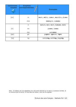 Consonnes
nasales
Graphies
correspondantes
Exemples
[m] m
mm
main, mère, roman, membre, plume
immigrer, somme
[n]
n
nn
mn
nature, non, nom, banane, note
panne, tonne
automne
[gn] gn gagner, ignorer, ligne
[iŋ] ng camping, parking, jogging
Note : Ce tableau est une adaptation d'un document déniché sur le web il y a plusieurs années. Je
ne retrouve plus la source. Si vous êtes son auteur, merci de me signaler!
Écriture des sons français – Nathalie FLE 5/5
 