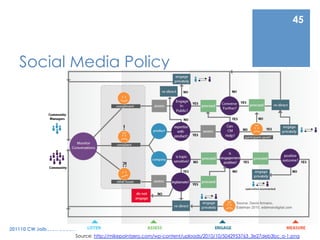 45



   Social Media Policy




201110 CW Jaibesoindecom
                        Source: http://mikepointzero.com/wp-content/uploads/2010/10/5042953763_3e27deb3bc_o-1.png
 