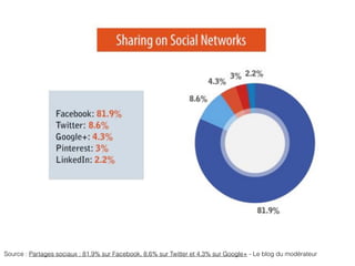 Source : Partages sociaux : 81,9% sur Facebook, 8,6% sur Twitter et 4,3% sur Google+ - Le blog du modérateur
 