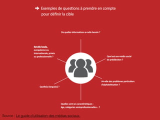 Source : Le guide d’utilisation des médias sociaux.
 
