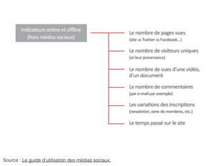 Source : Le guide d’utilisation des médias sociaux.
 
