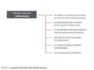 Source : Le guide d’utilisation des médias sociaux.
 