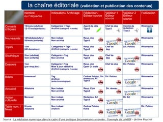 Nombre
ou Fréquence
Indexation / Archivage Rédacteur /
Editeur source
Valideur 1
Editeur
source
Valideur 2
Editeur
source
Publication
Conseils
critiques
15/mois (adultes)
12-17/mois(enfants)
Catégories + Tags
Archivé (catégorie + année)
Agent de pôle
Typo3
Chef de dep
Typo3
Comité de
rédaction
Typo3
Webmestre
Nouveautés 12/hebdo(adultes)
56/mois (enfants)
Non indexé
Non archivé
Resp. doc
Typo3
Webmestre
Tops5 1/an
(48 domaines)
Catégories + Tags
Archivé (catégorie + année)
Resp. doc
Typo3
Chef de
dep
Dir. Poldoc Webmestre
Sitothèque 2/an (adultes)
4/an (enfants)
Catégorie + Tag
Non archivé
Resp. doc
Typo3
Chef de
dep
Webmestre
Dossiers 1/an
(par resp.doc)
Catégorie + Tag
Mise à jour sélective
Archivé (catégorie + année)
Resp. doc
Open O. texte
Chef de dep Dir. Poldoc Webmestre
Billets bimensuel Tag
Archivé
(ante-chronologique)
Cadres Poldoc, Dir.
réseau ou AC.
Typo3
Dir. Poldoc Webmestre
Actualité Aléatoire Non indexé
Non archivé
Resp. Com
Typo3
Dir. réseau Webmestre
Action
culturelle
Mensuel Non indexé
Non archivé
Rédacteur AC
Typo3
Dir AC Webmestre
Table num. /
News
2/mois
Aléatoire
Non indexé
Archivé
Cadres Poldoc
Koha
Dir. Poldoc
la chaîne éditoriale (validation et publication des contenus)
Source : La médiation numérique dans le cadre d’une politique documentaire raisonnée : l’exemple de la MIOP - Jérôme Pouchol
 