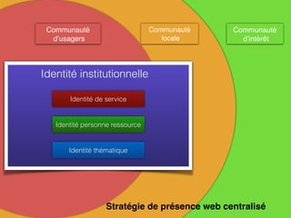 Communauté
d’usagers
Communauté
locale
Communauté
d’intérêt
Identité thématique
Identité de service
Identité personne ressource
Identité institutionnelle
Stratégie de présence web centralisé
 