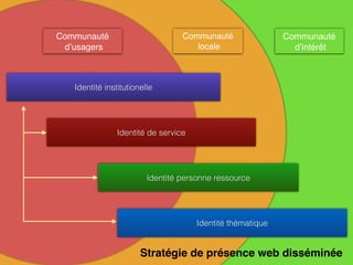 Communauté
d’usagers
Communauté
locale
Communauté
d’intérêt
Identité thématique
Identité de service
Identité personne ressource
Stratégie de présence web disséminée
Identité institutionelle
 