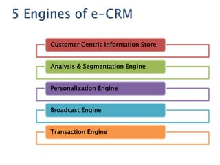 Customer Centric Information Store


Analysis & Segmentation Engine


Personalization Engine


Broadcast Engine


Transaction Engine
 
