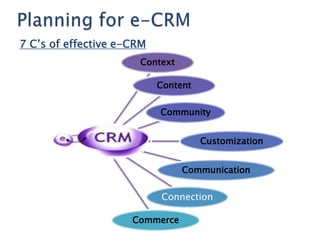 7 C‘s of effective e-CRM
                      Context

                           Content


                           Community


                                     Customization


                                Communication


                           Connection

                     Commerce
 