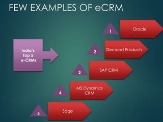 FEW EXAMPLES OF eCRM
Oracle
Demand Products
Sage
MS Dynamics
CRM
SAP CRM
India’s
Top 5
e-CRMs
2
1
5
3
4
 