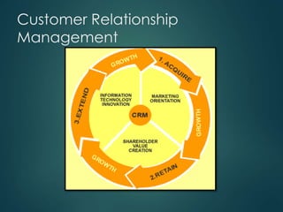 Customer Relationship
Management
 