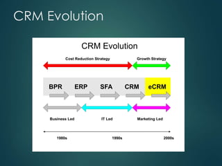 CRM Evolution
CRM Evolution
BPR ERP SFA CRM eCRM
Cost Reduction Strategy Growth Strategy
IT LedBusiness Led Marketing Led
1980s 1990s 2000s
 