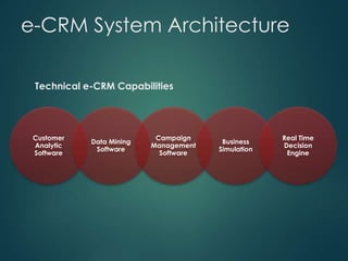 e-CRM System Architecture
Technical e-CRM Capabilities
Customer
Analytic
Software
Data Mining
Software
Campaign
Management
Software
Business
Simulation
Real Time
Decision
Engine
 