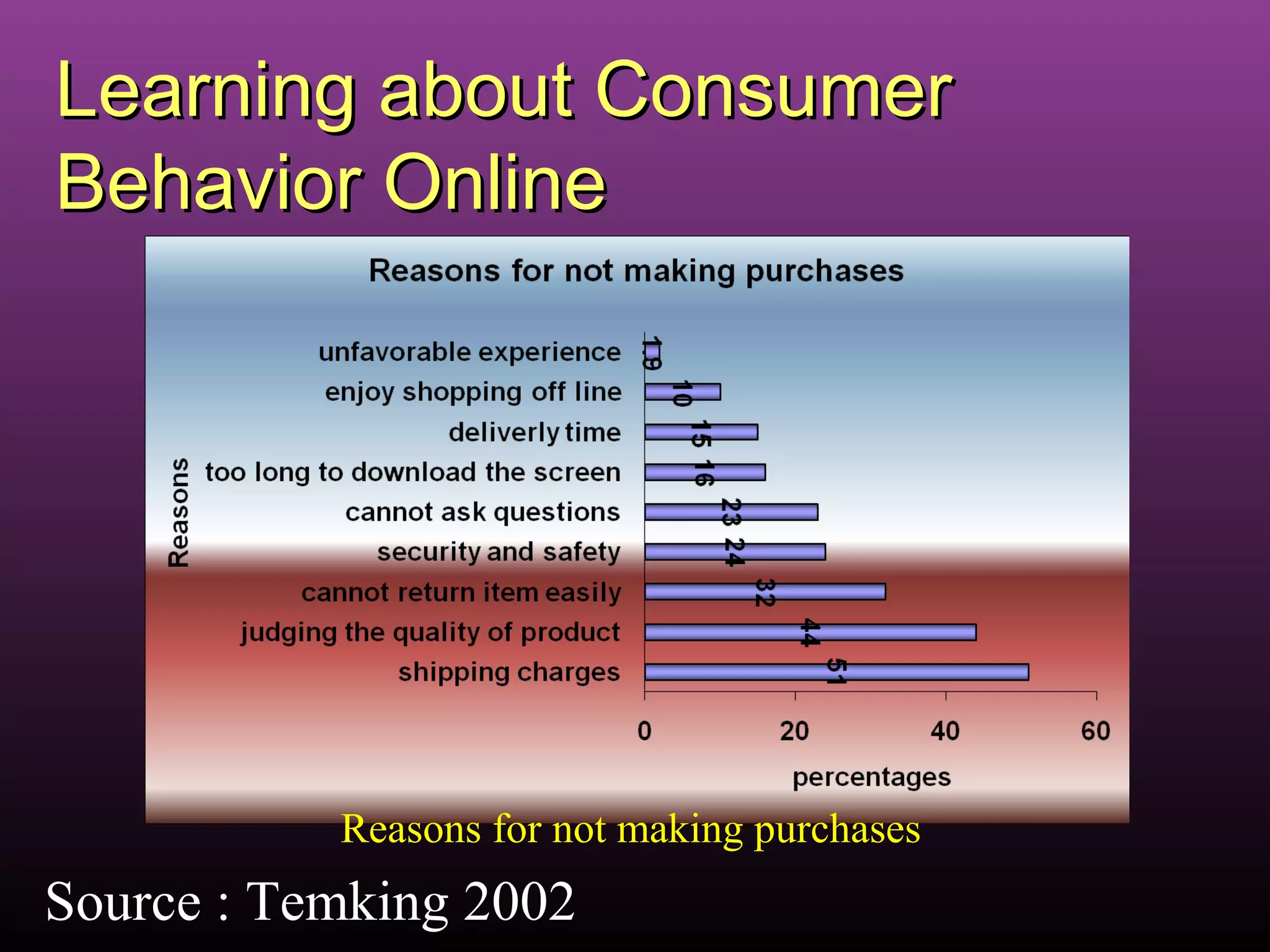 Learning about ConsumerLearning about Consumer
Behavior OnlineBehavior Online
Source : Temking 2002
Reasons for not making purchases
 