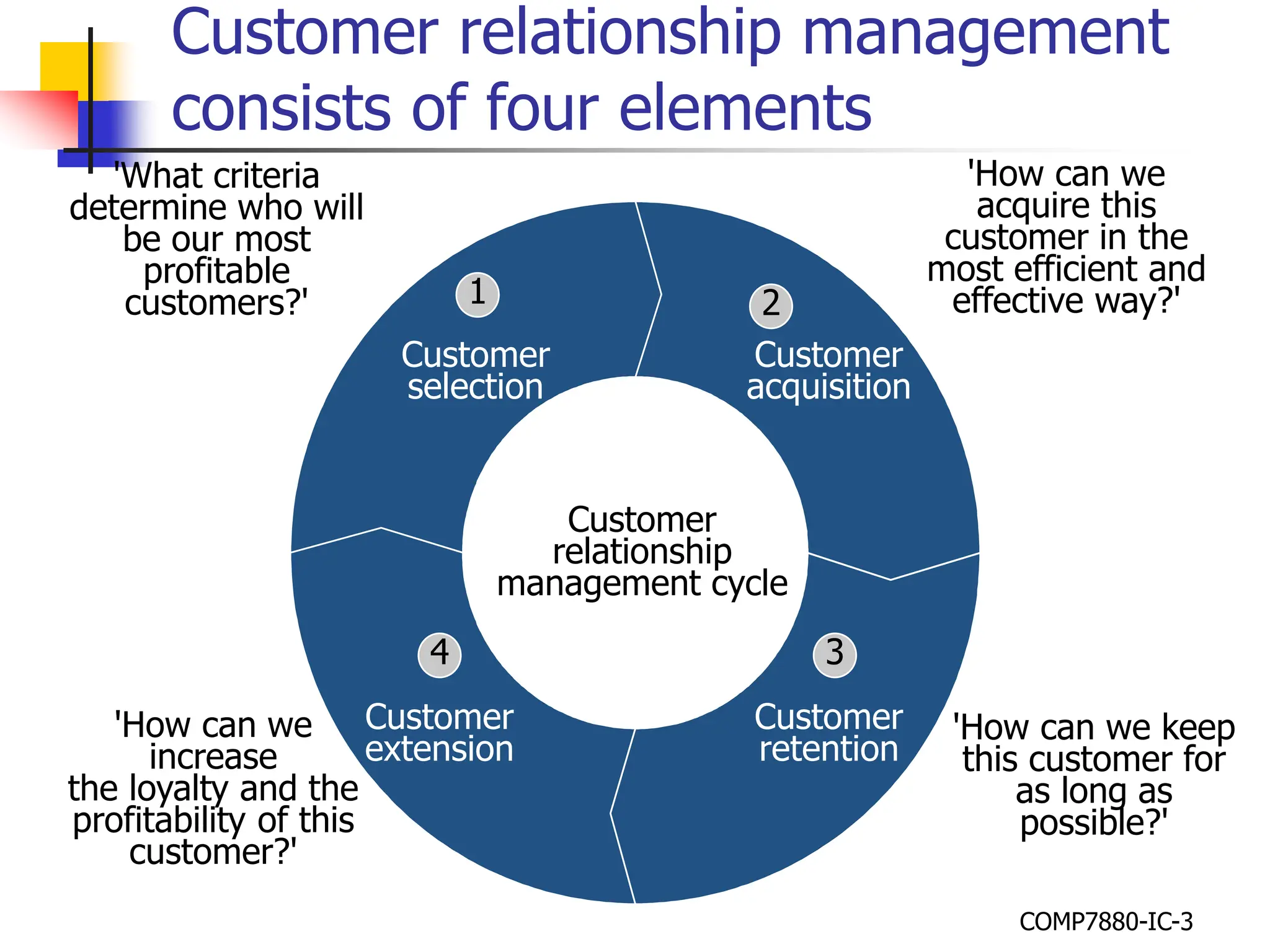 E-Customer Relationship Management 1.ppt