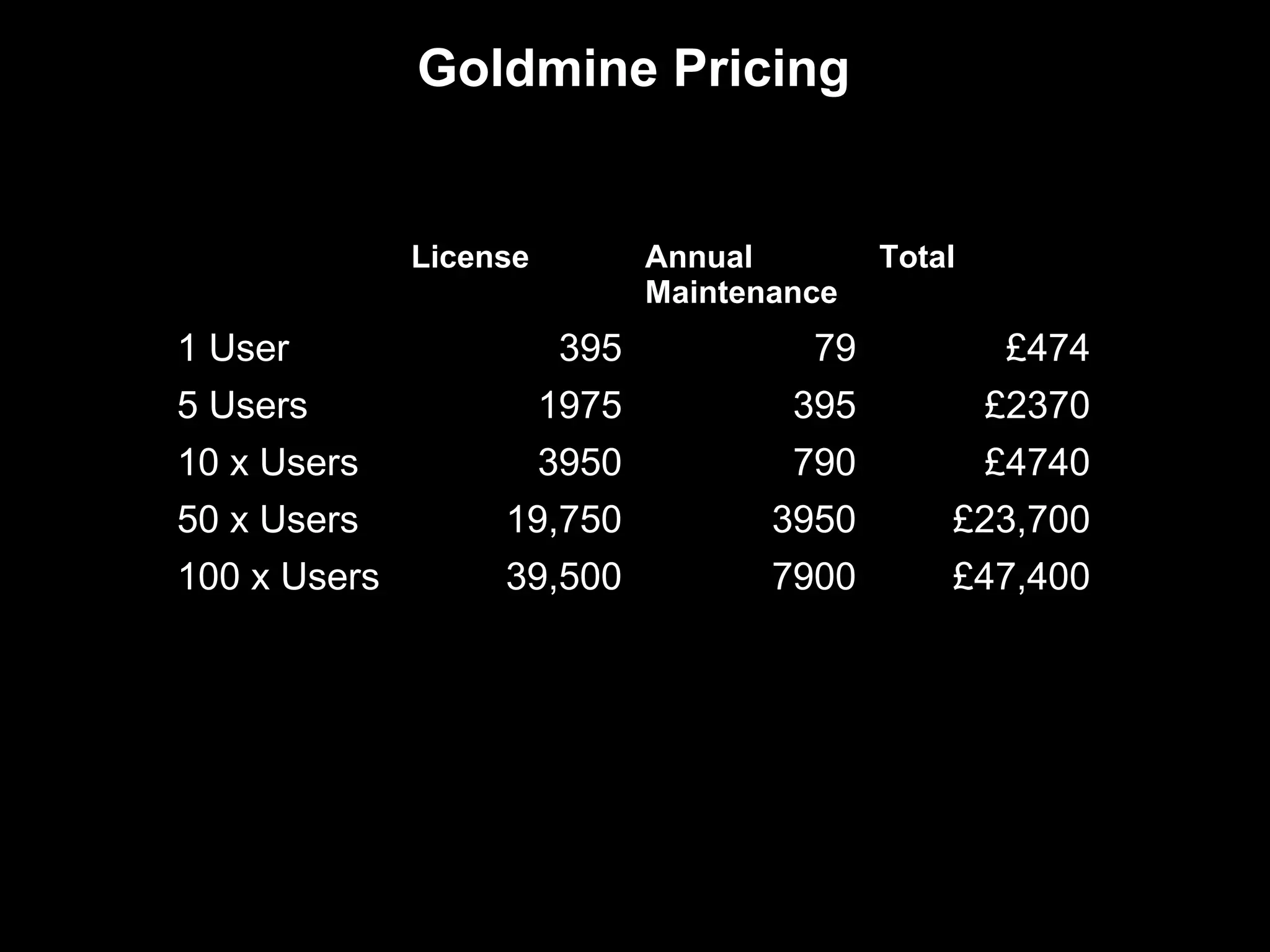 Goldmine Pricing


              License         Annual        Total
                              Maintenance
1 User                  395            79           £474
5 Users              1975             395         £2370
10 x Users           3950             790         £4740
50 x Users         19,750            3950       £23,700
100 x Users        39,500            7900       £47,400
 