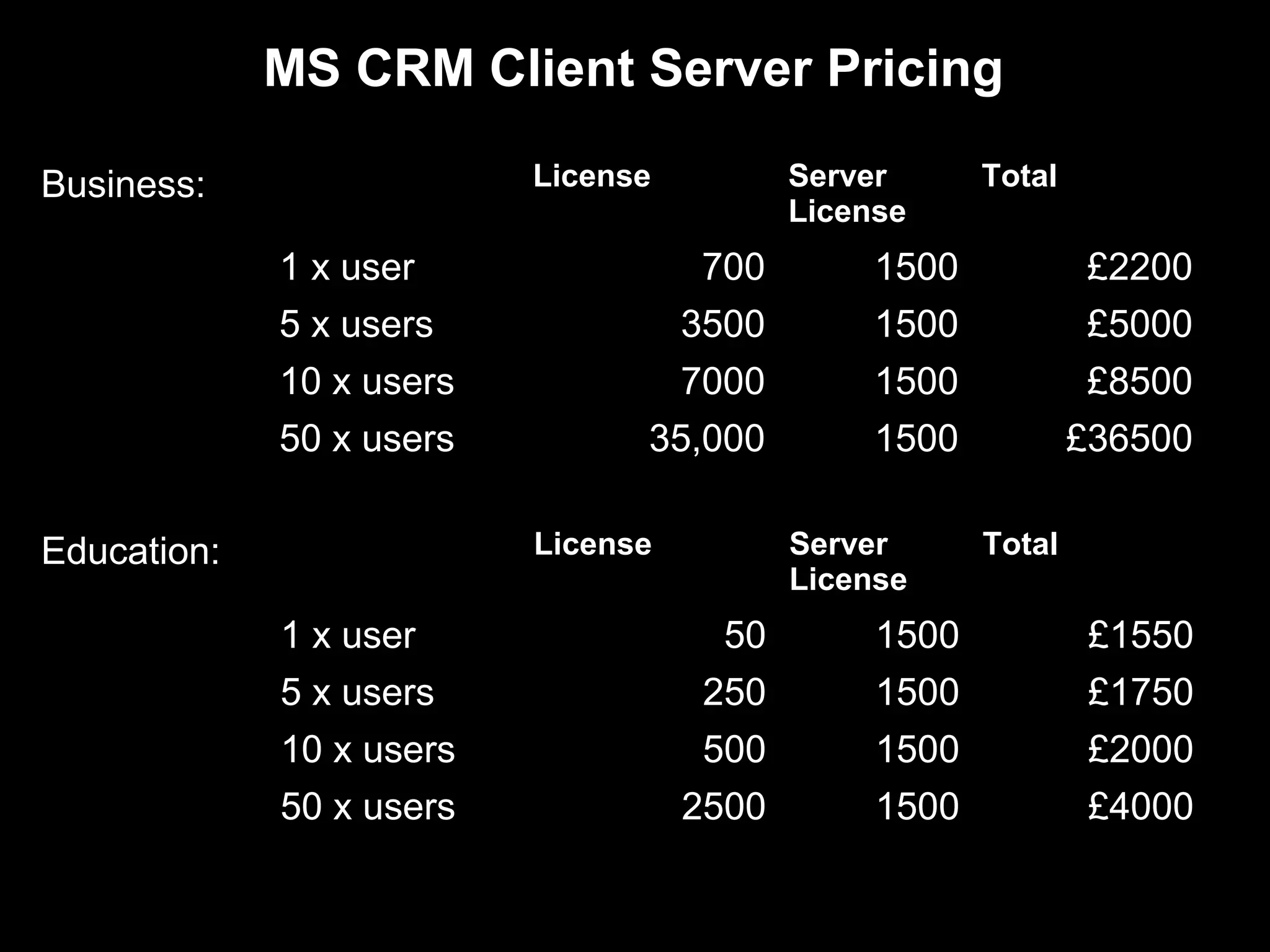 MS CRM Client Server Pricing

Business:                 License          Server      Total
                                           License
             1 x user                700        1500           £2200
             5 x users              3500        1500           £5000
             10 x users           7000          1500            £8500
             50 x users         35,000          1500           £36500

Education:                License          Server      Total
                                           License
             1 x user                 50        1500            £1550
             5 x users               250        1500            £1750
             10 x users              500        1500            £2000
             50 x users             2500        1500            £4000
 