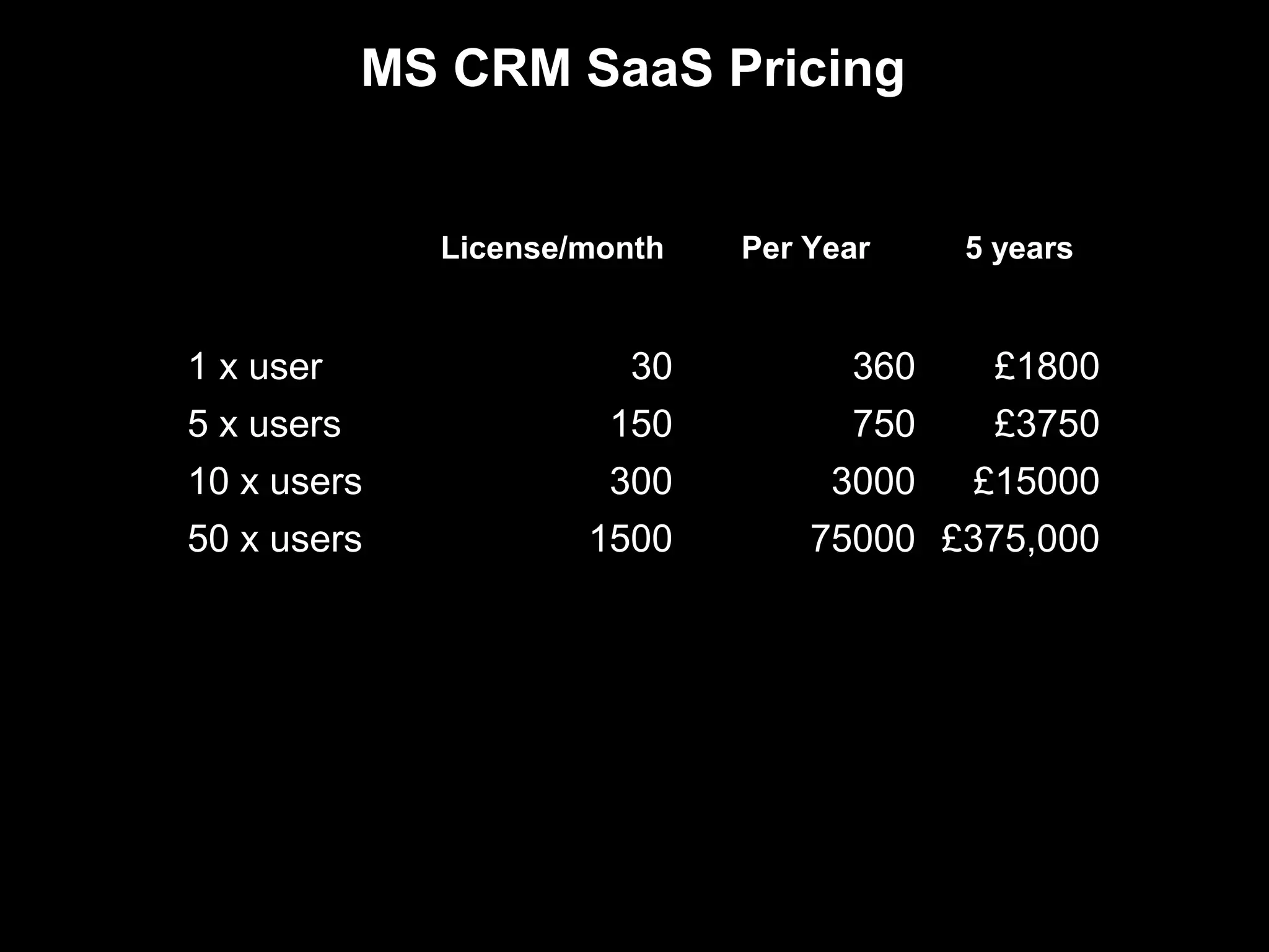 MS CRM SaaS Pricing


              License/month   Per Year    5 years


1 x user                 30         360    £1800
5 x users              150          750    £3750
10 x users             300         3000   £15000
50 x users            1500        75000 £375,000
 