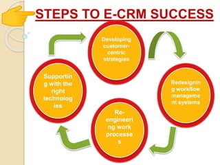STEPS TO E-CRM SUCCESS
Developing
customer-
centric
strategies
Redesignin
g workflow
manageme
nt systems
Re-
engineeri
ng work
processe
s
Supportin
g with the
right
technolog
ies
 